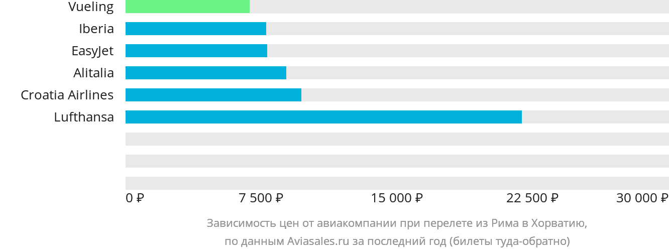 Динамика цен в зависимости от авиакомпании, совершающей перелёт из Рима в Хорватию