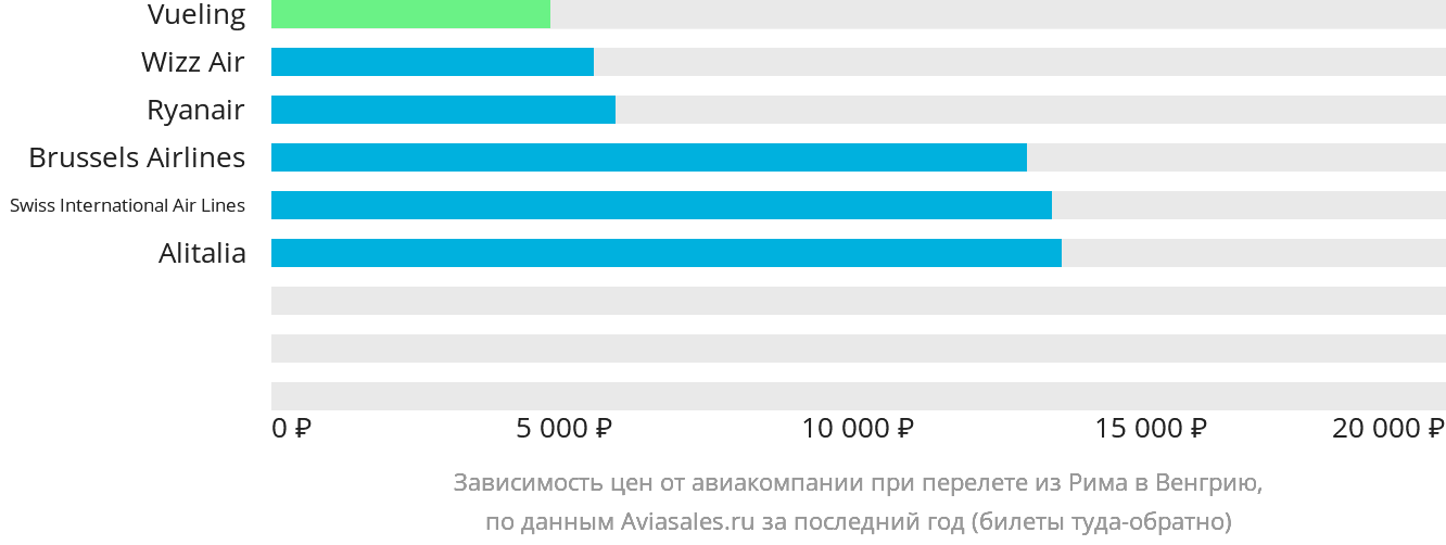 Динамика цен в зависимости от авиакомпании, совершающей перелёт из Рима в Венгрию