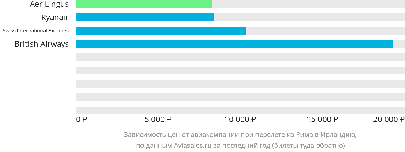 Динамика цен в зависимости от авиакомпании, совершающей перелёт из Рима в Ирландию