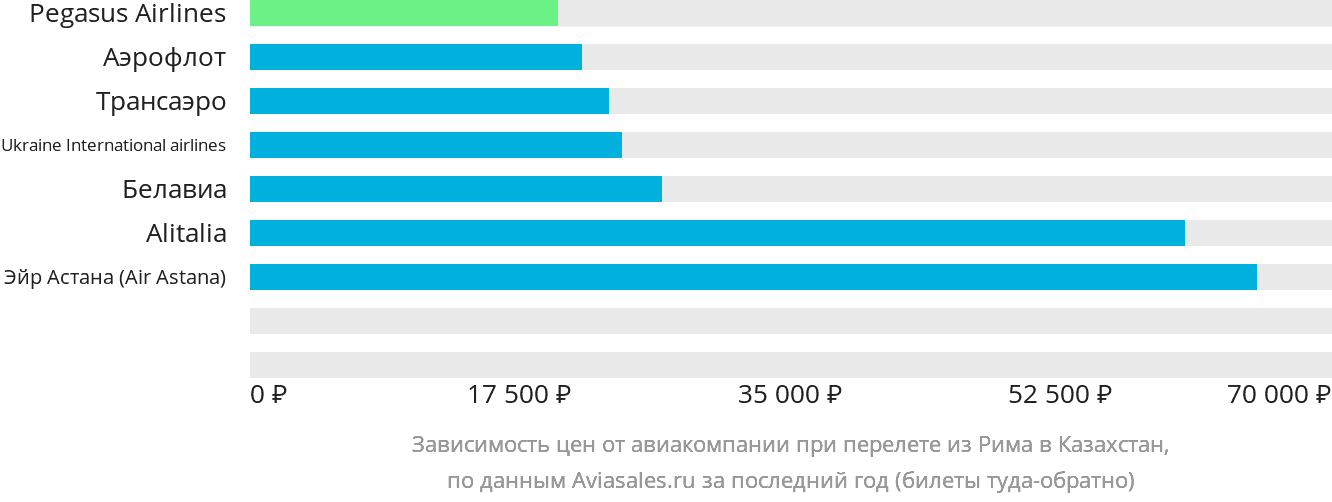 Динамика цен в зависимости от авиакомпании, совершающей перелёт из Рима в Казахстан