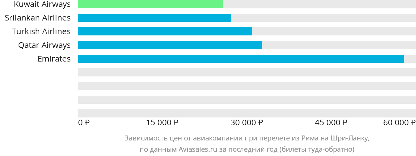 Динамика цен в зависимости от авиакомпании, совершающей перелёт из Рима на Шри-Ланку