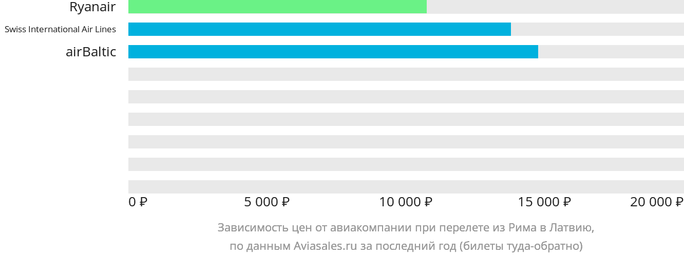 Динамика цен в зависимости от авиакомпании, совершающей перелёт из Рима в Латвию