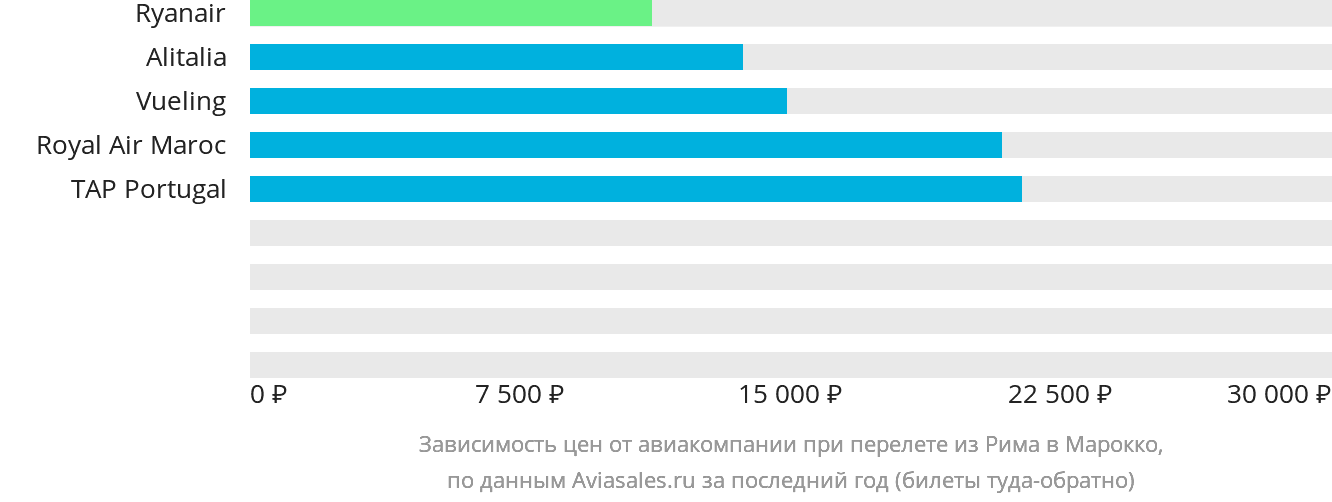 Динамика цен в зависимости от авиакомпании, совершающей перелёт из Рима в Марокко