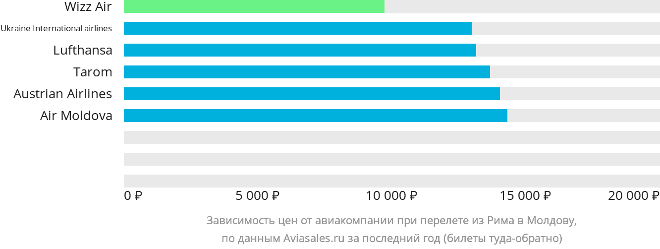 Динамика цен в зависимости от авиакомпании, совершающей перелёт из Рима в Молдову