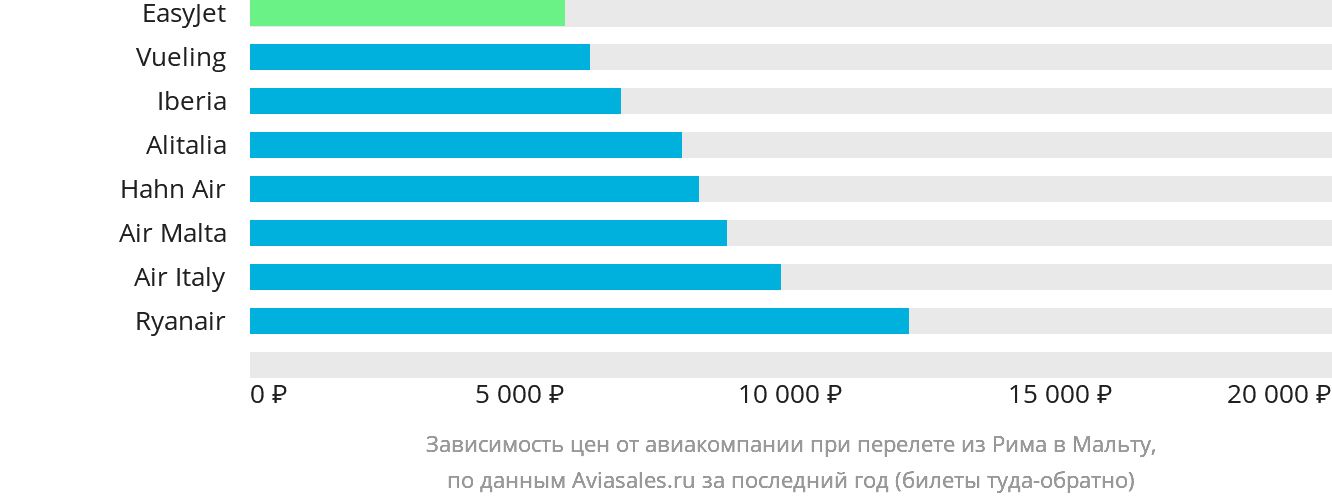 Динамика цен в зависимости от авиакомпании, совершающей перелёт из Рима на Мальту