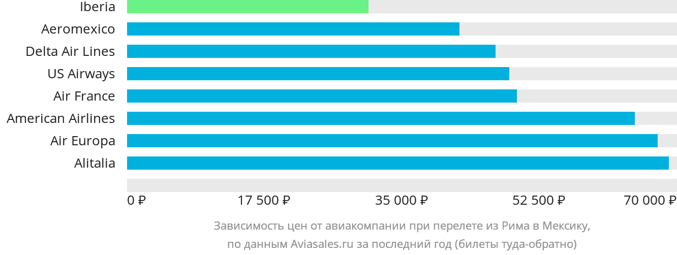 Динамика цен в зависимости от авиакомпании, совершающей перелёт из Рима в Мексику