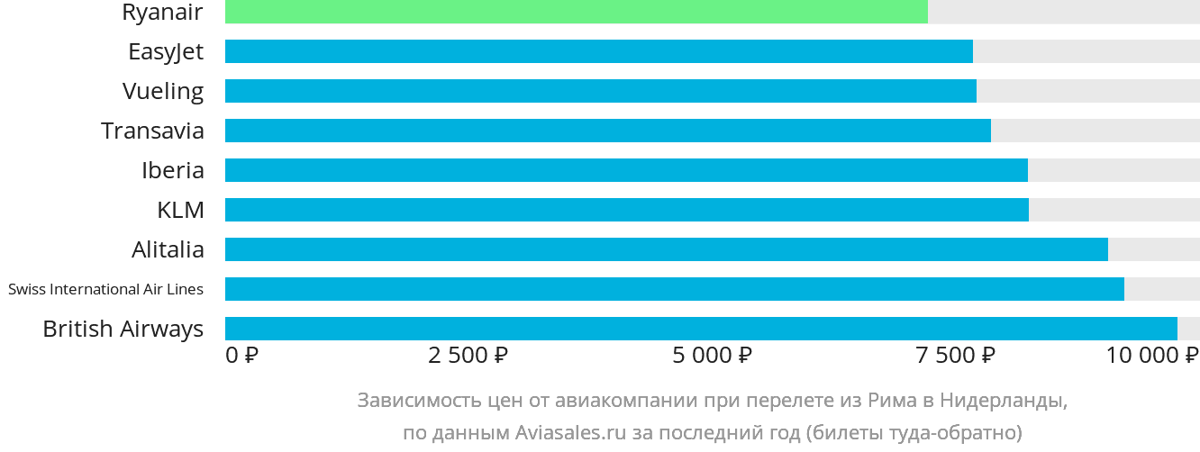 Динамика цен в зависимости от авиакомпании, совершающей перелёт из Рима в Нидерланды