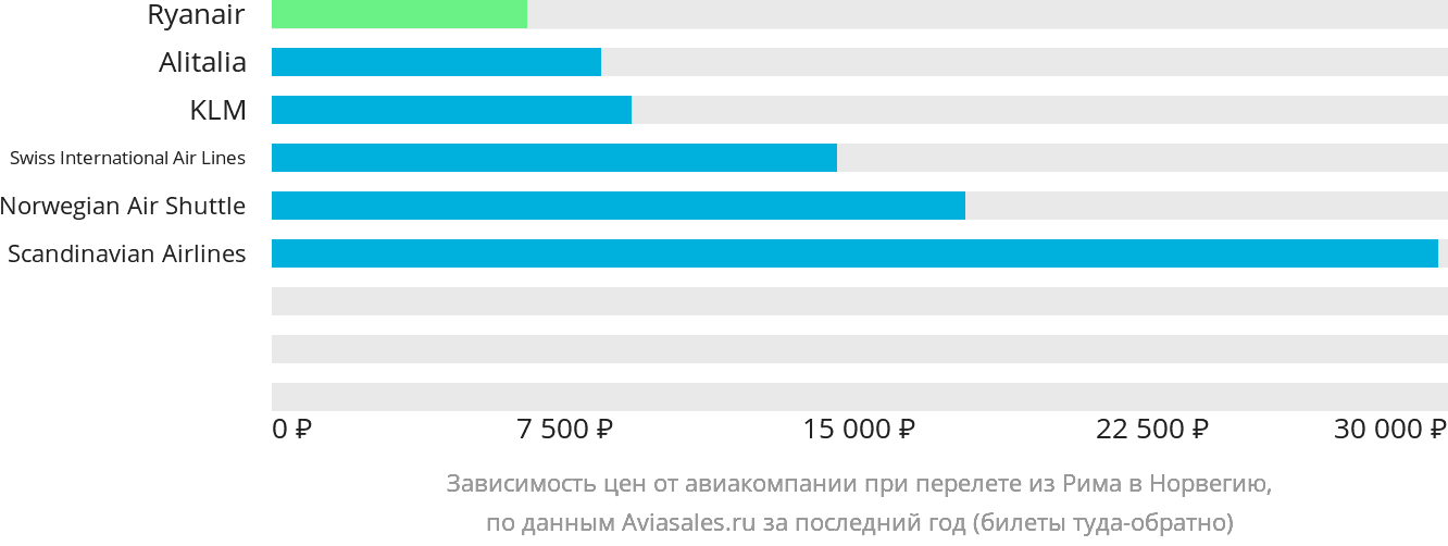 Динамика цен в зависимости от авиакомпании, совершающей перелёт из Рима в Норвегию