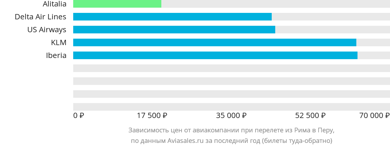 Динамика цен в зависимости от авиакомпании, совершающей перелёт из Рима в Перу