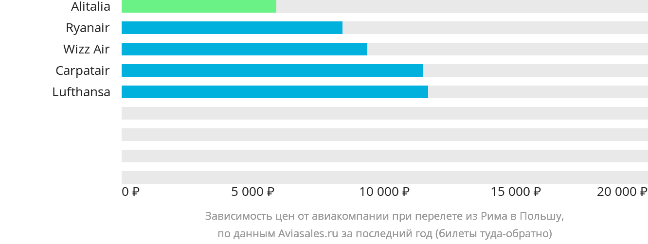 Динамика цен в зависимости от авиакомпании, совершающей перелёт из Рима в Польшу