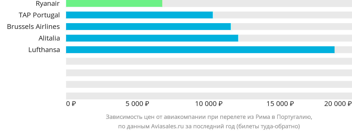 Динамика цен в зависимости от авиакомпании, совершающей перелёт из Рима в Португалию
