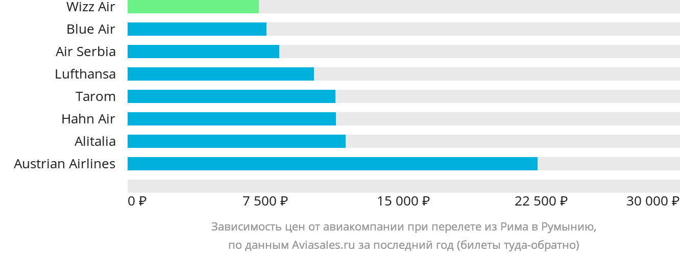 Динамика цен в зависимости от авиакомпании, совершающей перелёт из Рима в Румынию