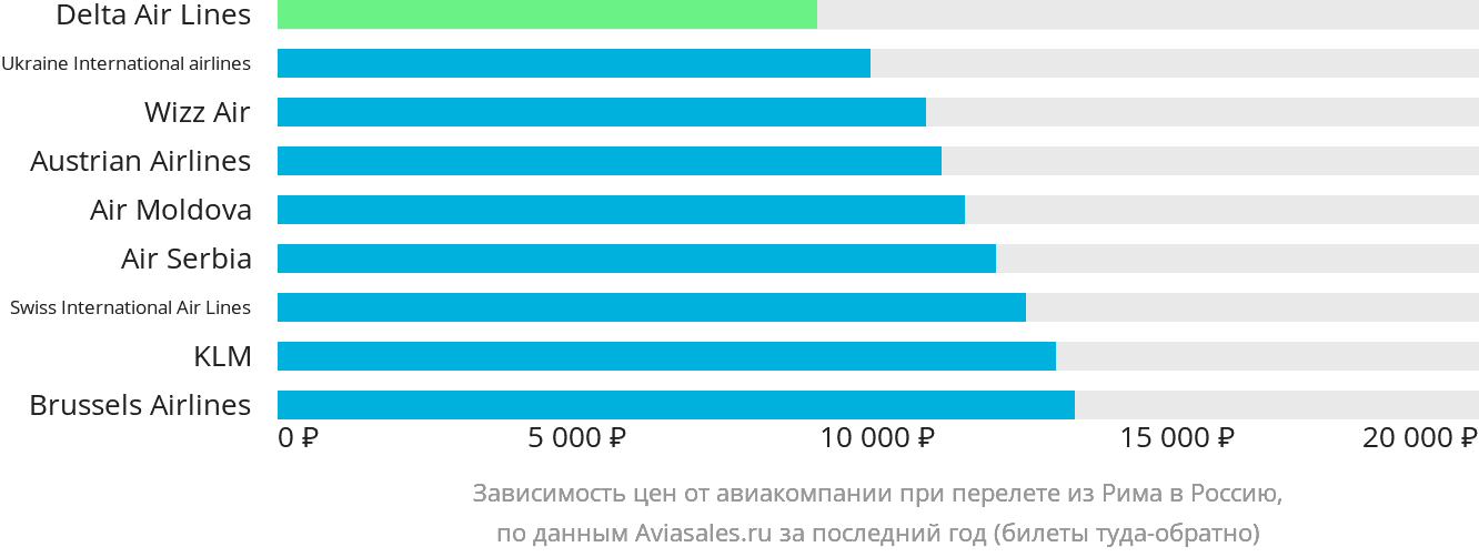 Динамика цен в зависимости от авиакомпании, совершающей перелёт из Рима в Россию