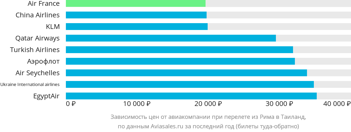 Динамика цен в зависимости от авиакомпании, совершающей перелёт из Рима в Таиланд