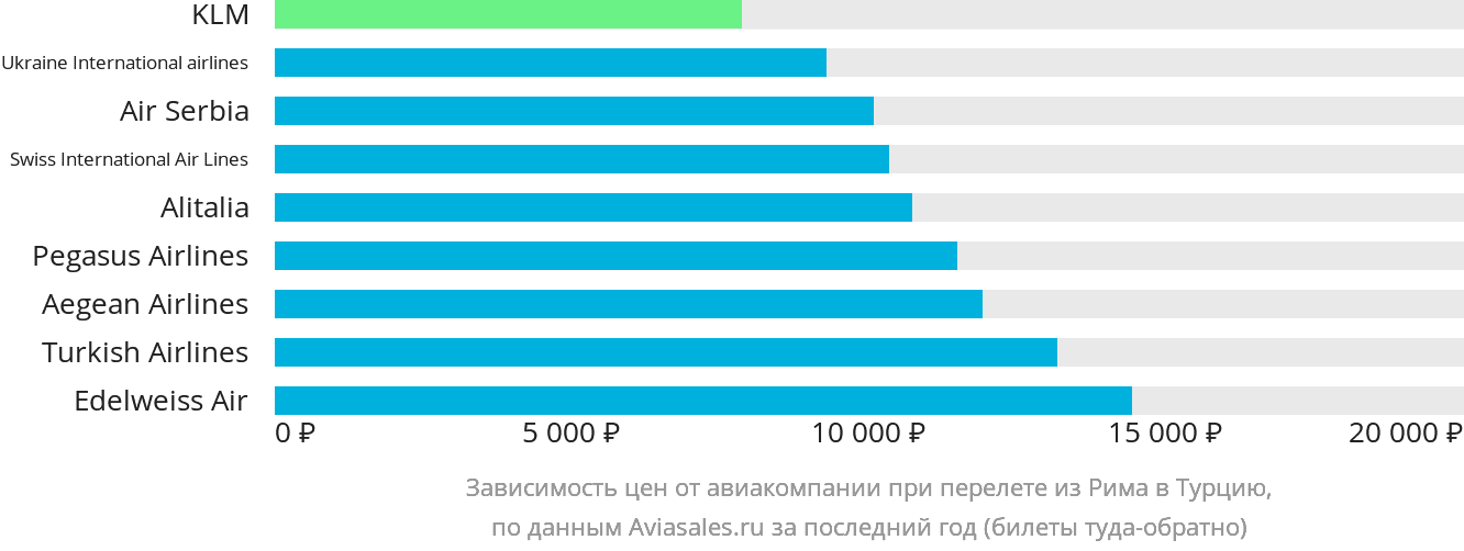 Динамика цен в зависимости от авиакомпании, совершающей перелёт из Рима в Турцию