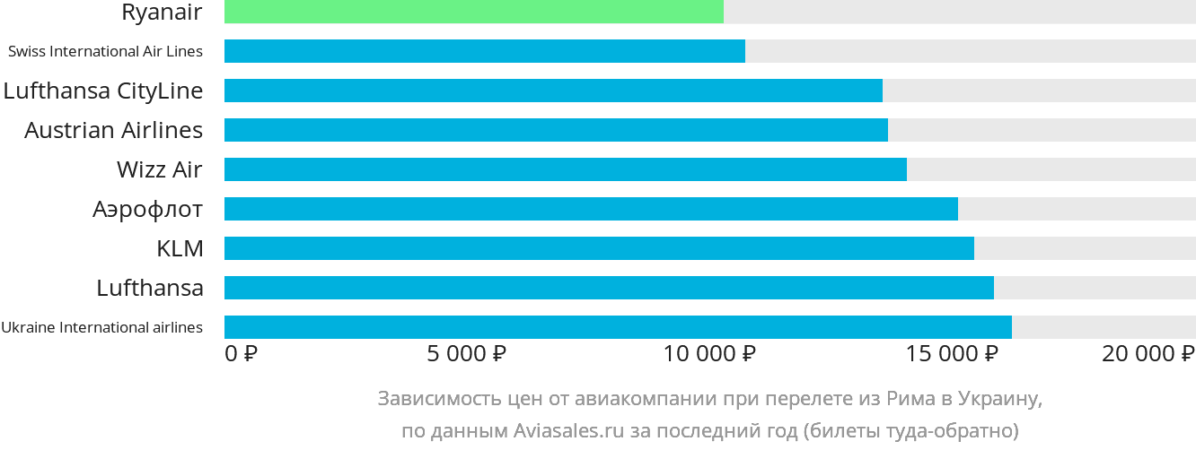 Динамика цен в зависимости от авиакомпании, совершающей перелёт из Рима в Украину