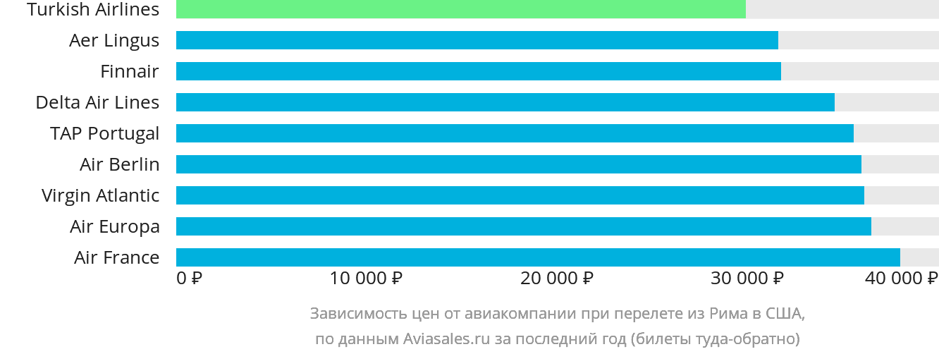 Динамика цен в зависимости от авиакомпании, совершающей перелёт из Рима в США