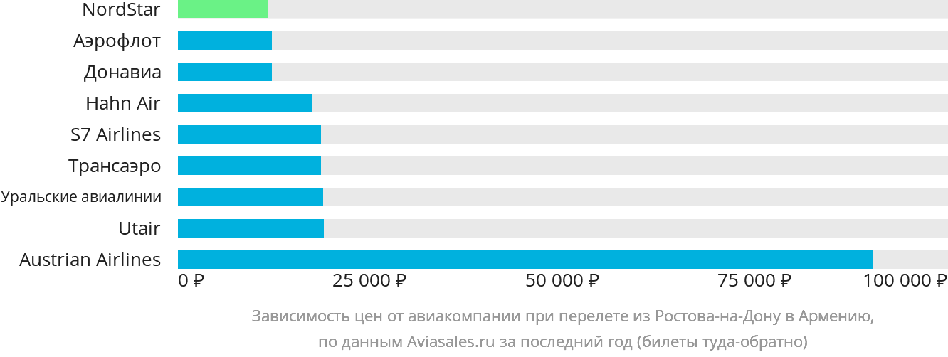 Динамика цен в зависимости от авиакомпании, совершающей перелёт из Ростова-на-Дону в Армению