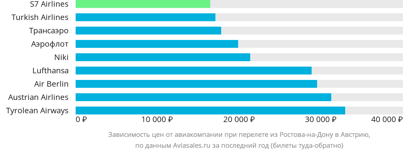 Динамика цен в зависимости от авиакомпании, совершающей перелёт из Ростова-на-Дону в Австрию