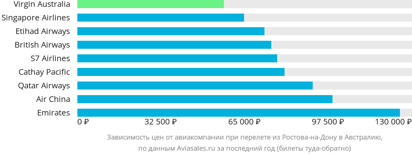 Динамика цен в зависимости от авиакомпании, совершающей перелёт из Ростова-на-Дону в Австралию