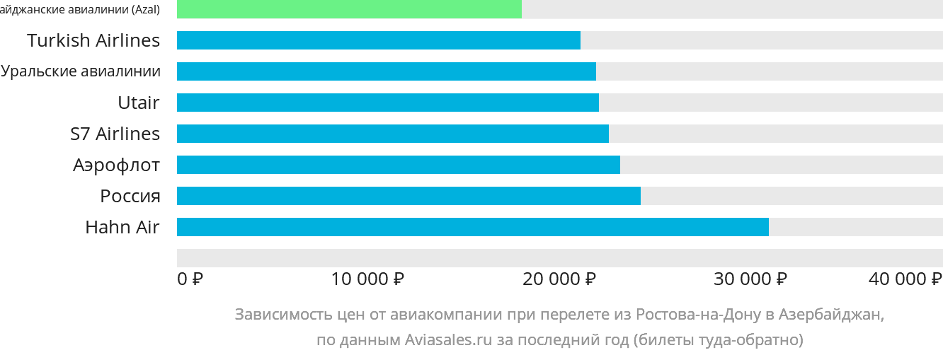 Динамика цен в зависимости от авиакомпании, совершающей перелёт из Ростова-на-Дону в Азербайджан