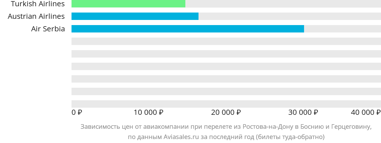 Динамика цен в зависимости от авиакомпании, совершающей перелёт из Ростова-на-Дону в Боснию и Герцеговину