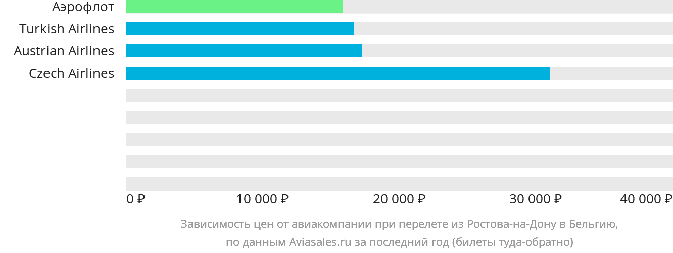 Динамика цен в зависимости от авиакомпании, совершающей перелёт из Ростова-на-Дону в Бельгию
