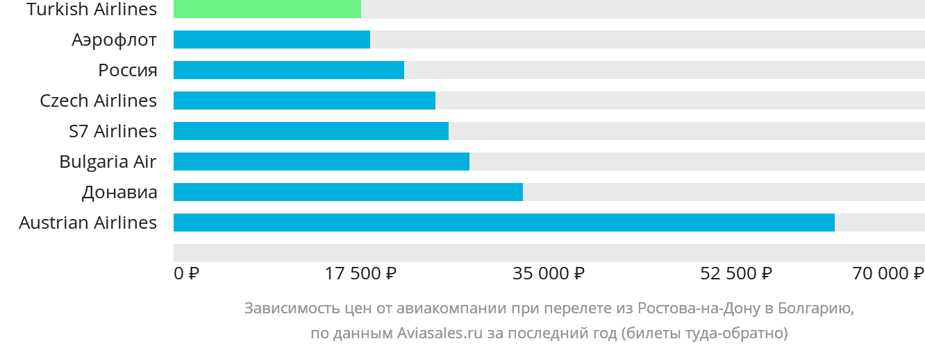 Динамика цен в зависимости от авиакомпании, совершающей перелёт из Ростова-на-Дону в Болгарию