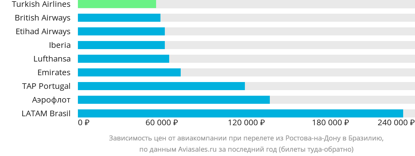 Динамика цен в зависимости от авиакомпании, совершающей перелёт из Ростова-на-Дону в Бразилию