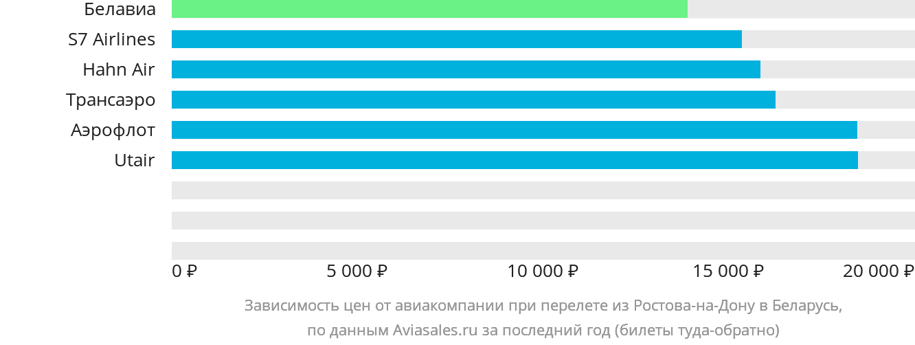 Динамика цен в зависимости от авиакомпании, совершающей перелёт из Ростова-на-Дону в Беларусь