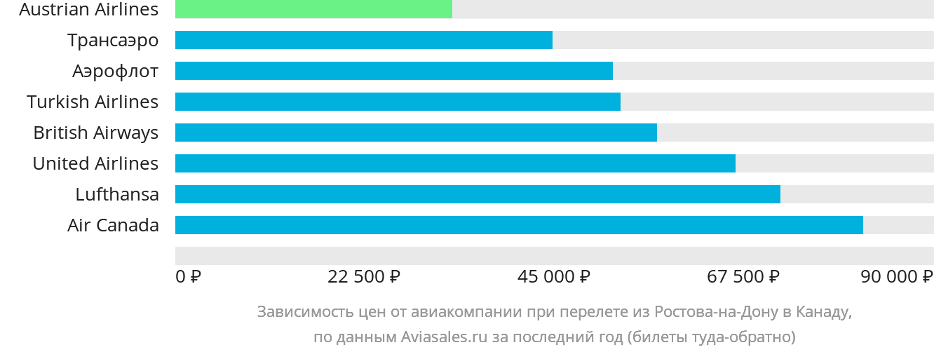 Динамика цен в зависимости от авиакомпании, совершающей перелёт из Ростова-на-Дону в Канаду