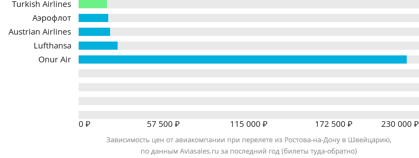 Динамика цен в зависимости от авиакомпании, совершающей перелёт из Ростова-на-Дону в Швейцарию