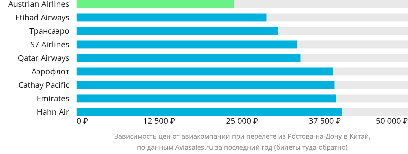 Динамика цен в зависимости от авиакомпании, совершающей перелёт из Ростова-на-Дону в Китай