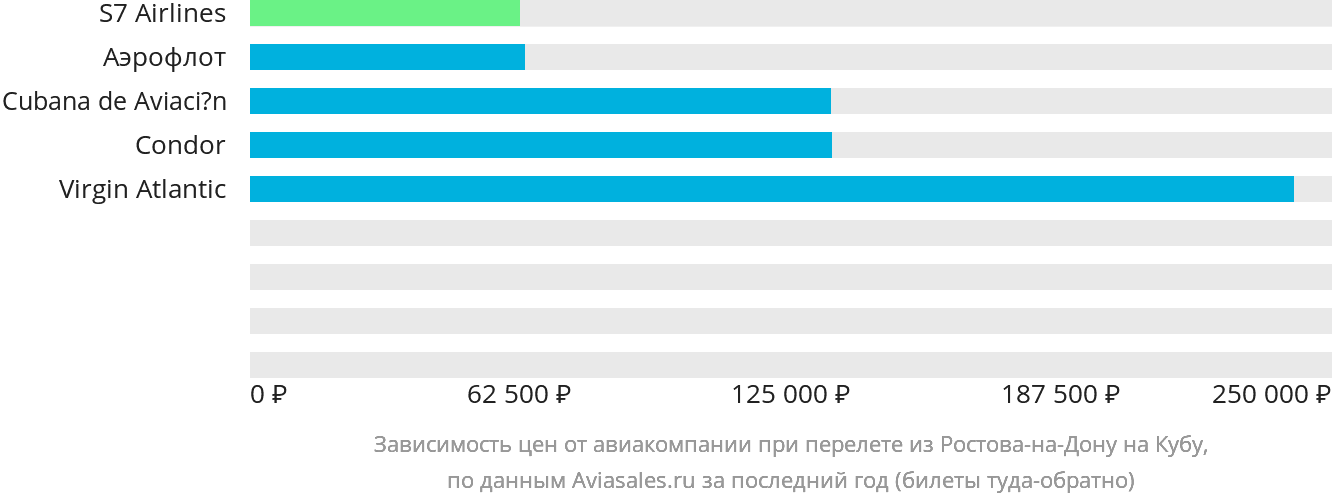 Динамика цен в зависимости от авиакомпании, совершающей перелёт из Ростова-на-Дону на Кубу