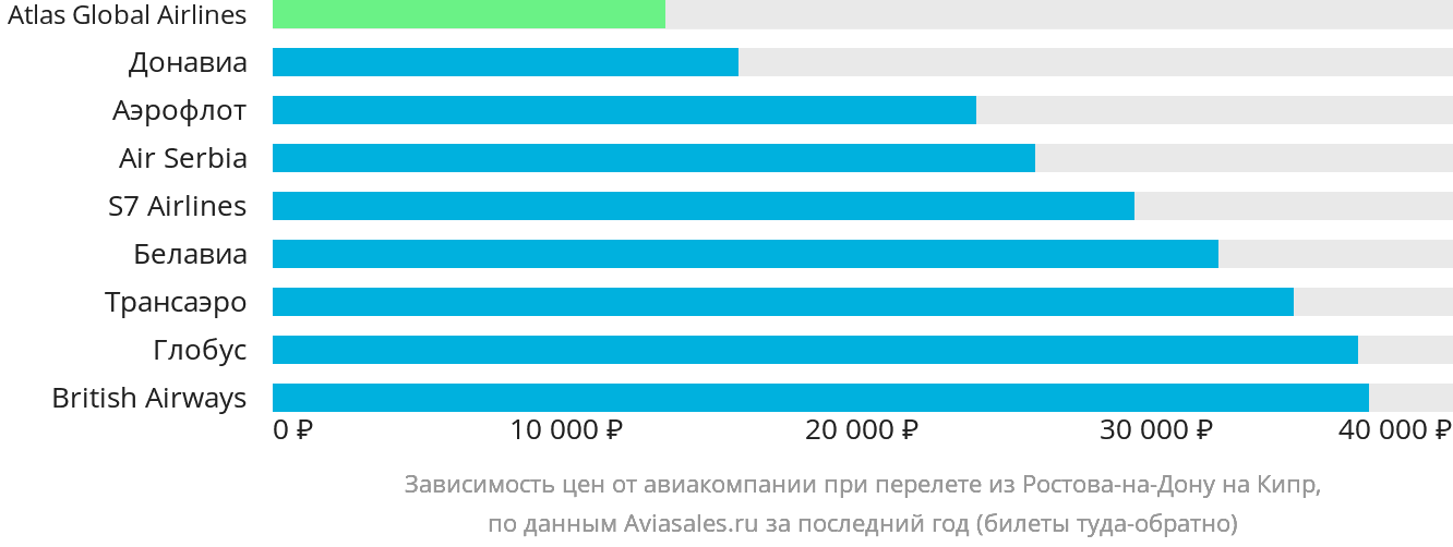 Динамика цен в зависимости от авиакомпании, совершающей перелёт из Ростова-на-Дону на Кипр