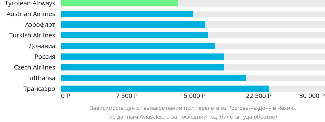 Динамика цен в зависимости от авиакомпании, совершающей перелёт из Ростова-на-Дону в Чехию