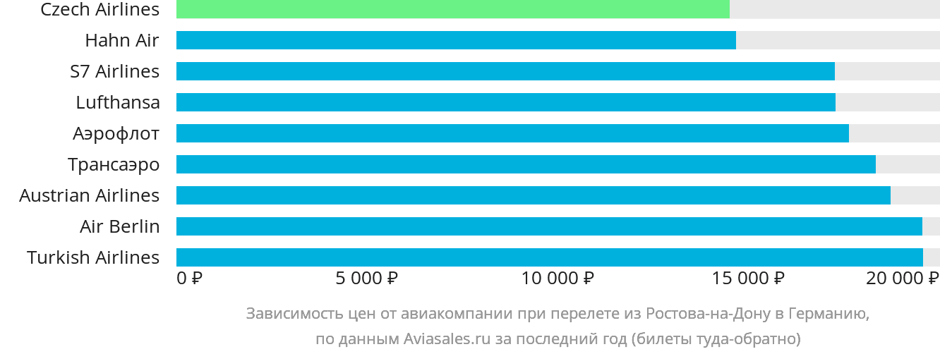 Динамика цен в зависимости от авиакомпании, совершающей перелёт из Ростова-на-Дону в Германию
