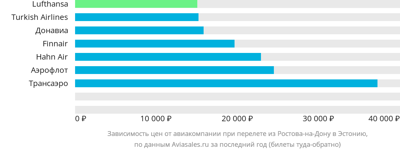 Динамика цен в зависимости от авиакомпании, совершающей перелёт из Ростова-на-Дону в Эстонию