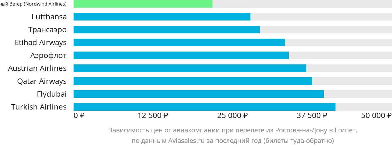 Динамика цен в зависимости от авиакомпании, совершающей перелёт из Ростова-на-Дону в Египет