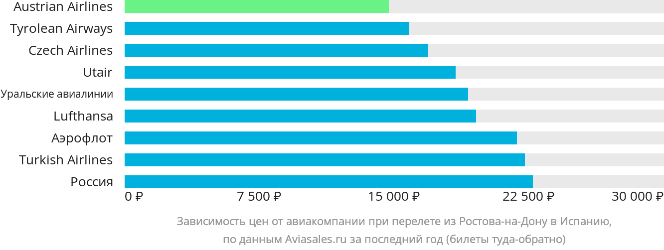 Динамика цен в зависимости от авиакомпании, совершающей перелёт из Ростова-на-Дону в Испанию