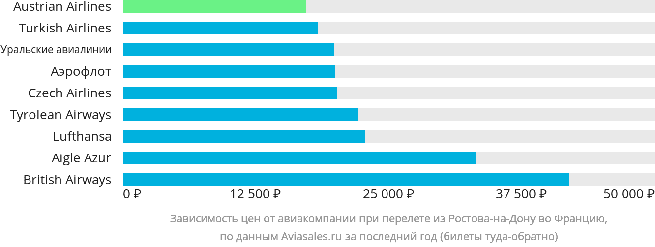 Динамика цен в зависимости от авиакомпании, совершающей перелёт из Ростова-на-Дону во Францию