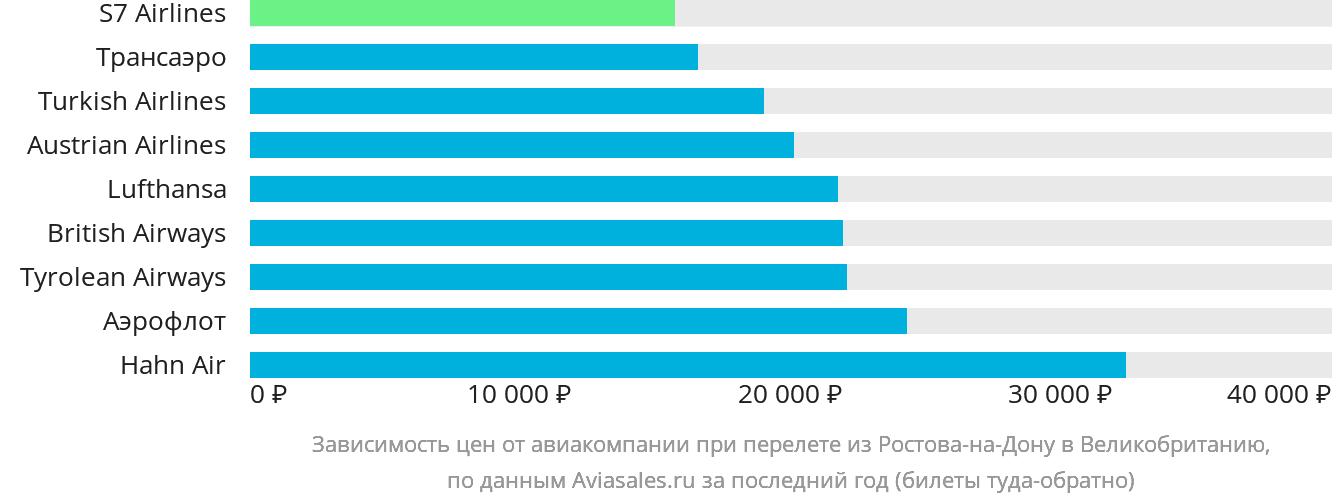 Динамика цен в зависимости от авиакомпании, совершающей перелёт из Ростова-на-Дону в Великобританию