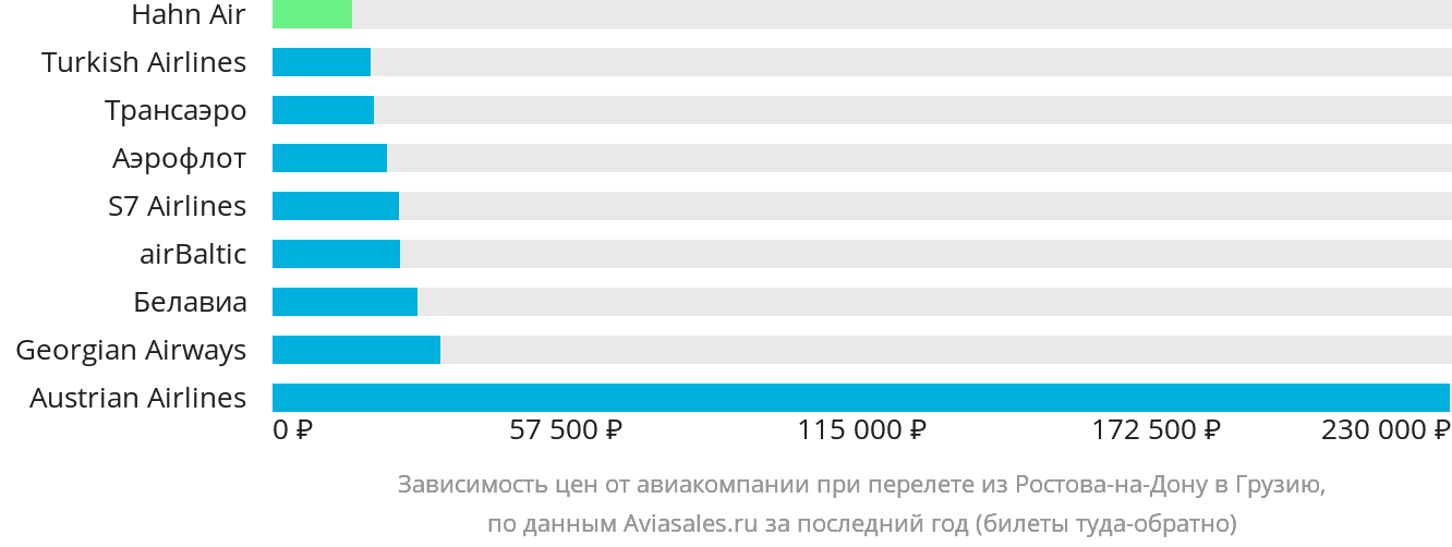 Динамика цен в зависимости от авиакомпании, совершающей перелёт из Ростова-на-Дону в Грузию
