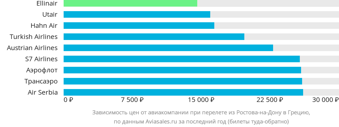 Динамика цен в зависимости от авиакомпании, совершающей перелёт из Ростова-на-Дону в Грецию