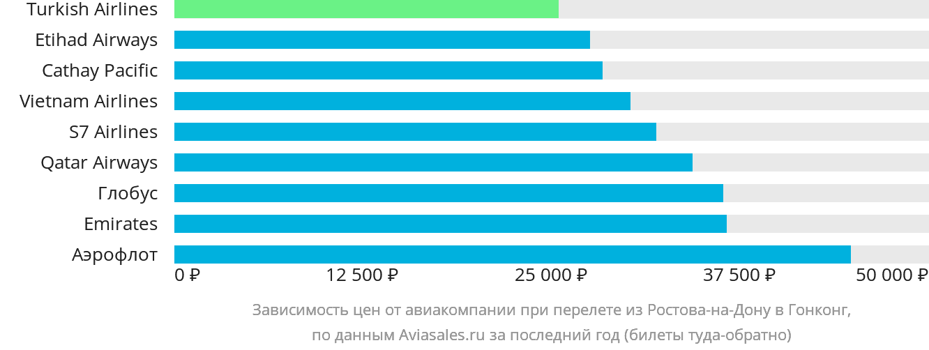Динамика цен в зависимости от авиакомпании, совершающей перелёт из Ростова-на-Дону в Гонконг