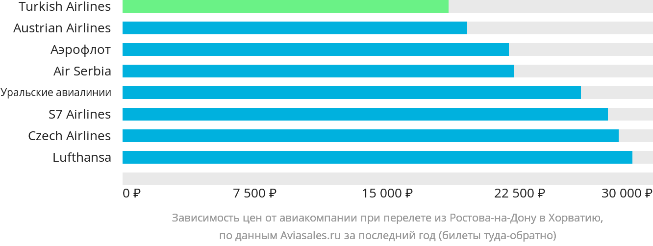 Динамика цен в зависимости от авиакомпании, совершающей перелёт из Ростова-на-Дону в Хорватию