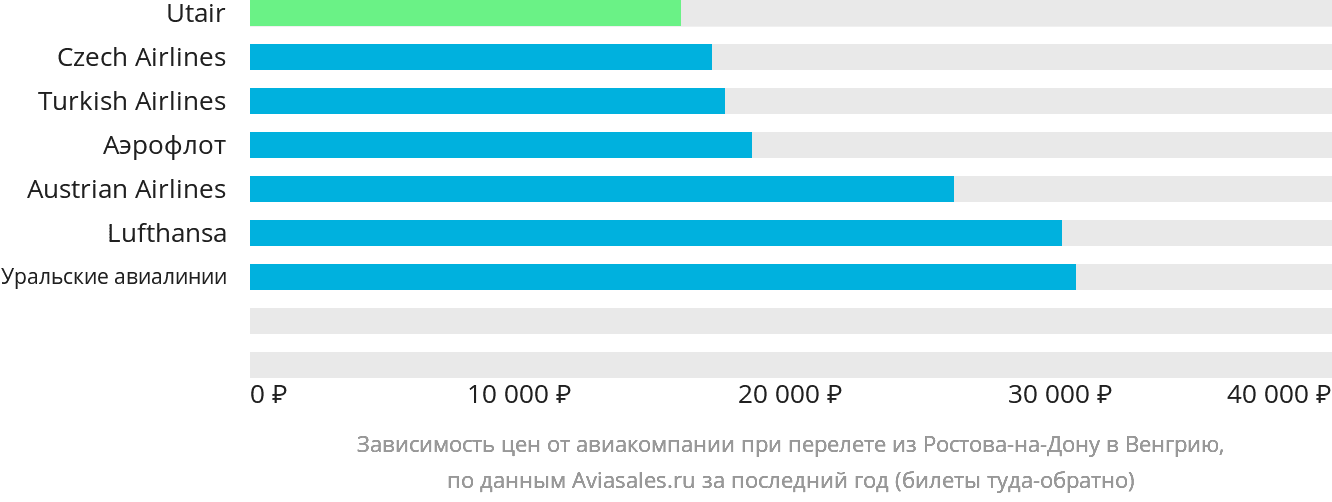 Динамика цен в зависимости от авиакомпании, совершающей перелёт из Ростова-на-Дону в Венгрию