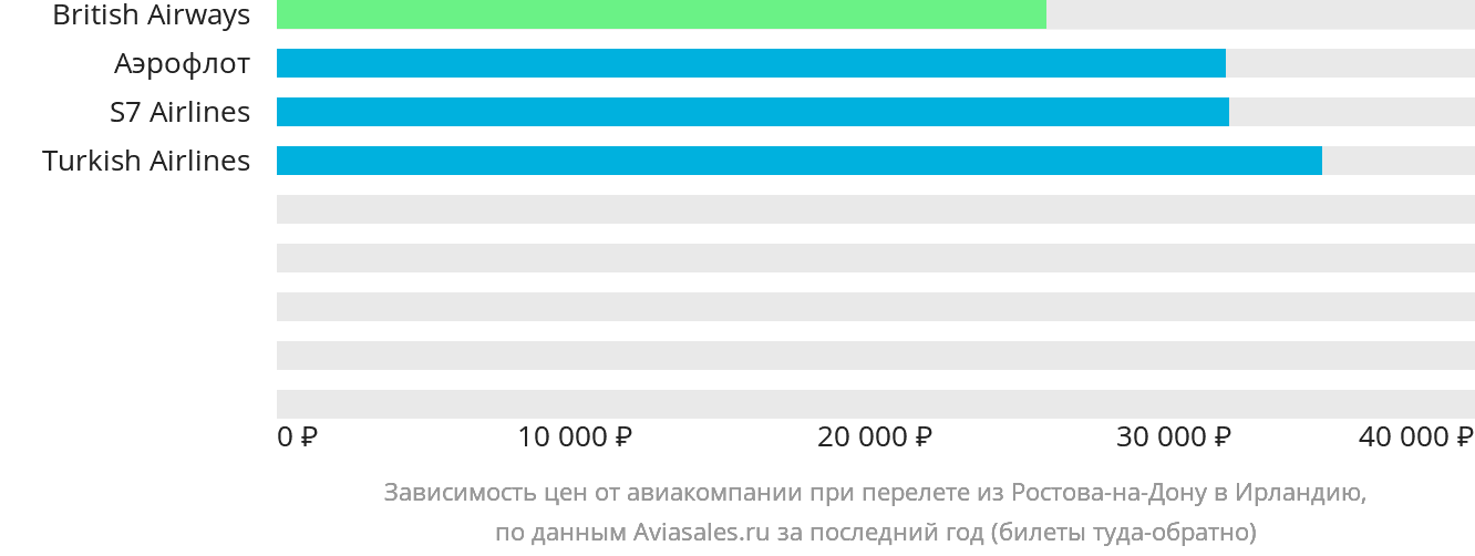 Динамика цен в зависимости от авиакомпании, совершающей перелёт из Ростова-на-Дону в Ирландию