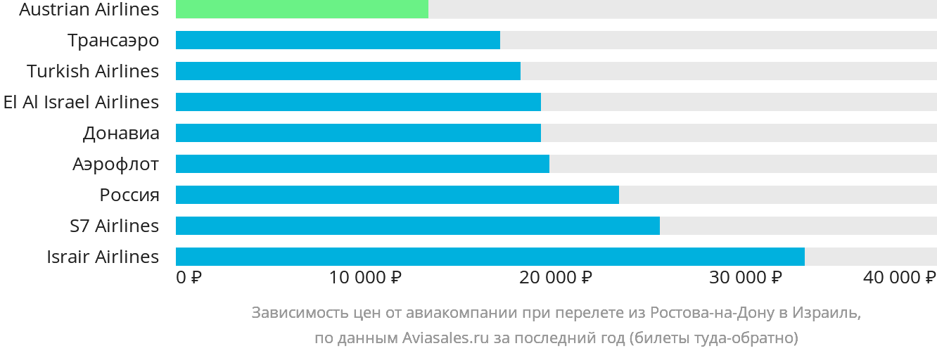 Динамика цен в зависимости от авиакомпании, совершающей перелёт из Ростова-на-Дону в Израиль