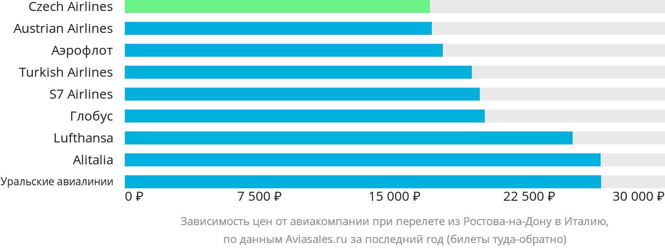 Динамика цен в зависимости от авиакомпании, совершающей перелёт из Ростова-на-Дону в Италию